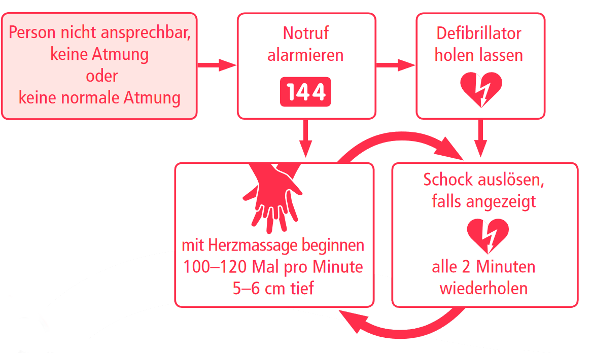 Laien-Reanimation-Anleitung